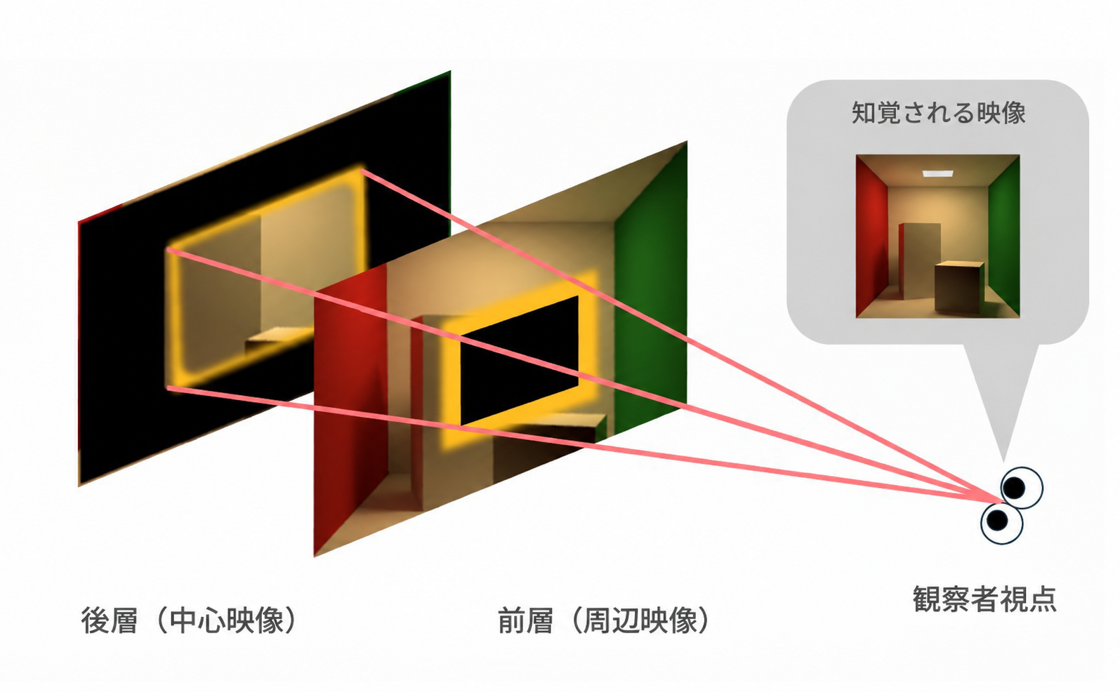 後層に中心映像、前層に周辺映像を提示し、観察者の視点で一つの場面として見る原理図