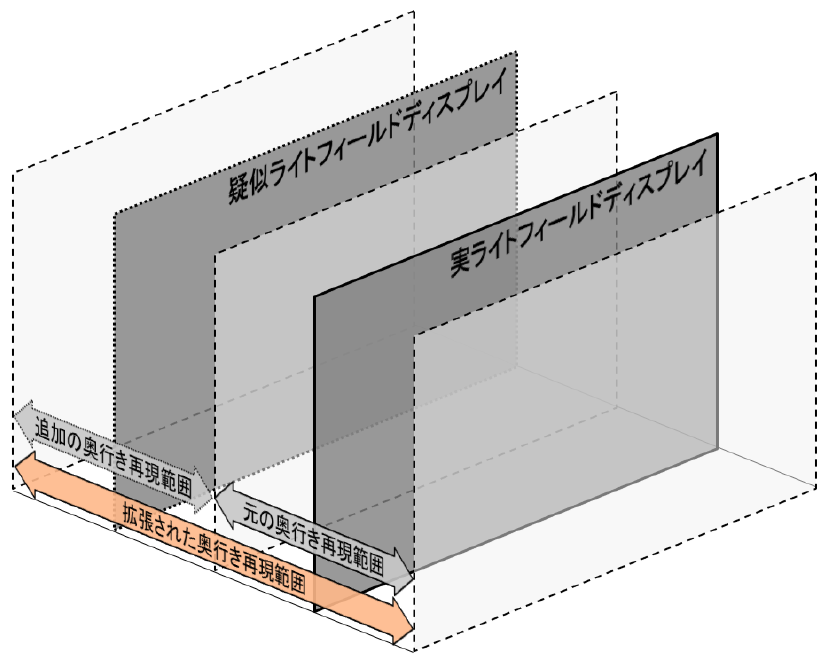 実ディスプレイと疑似ディスプレイの奥行き再現範囲を組み合わせる原理図
