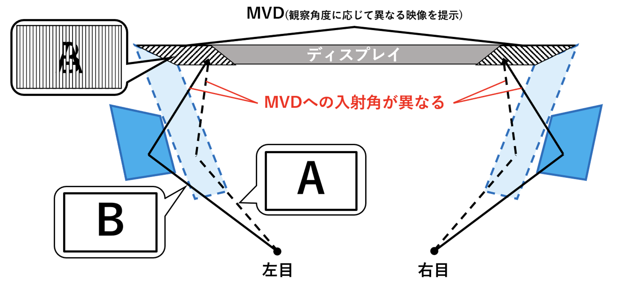多視点ディスプレイの映像をミラーで反射し、異なる観察角度の映像AとBを左右の眼へ届けて視野を広げる原理図