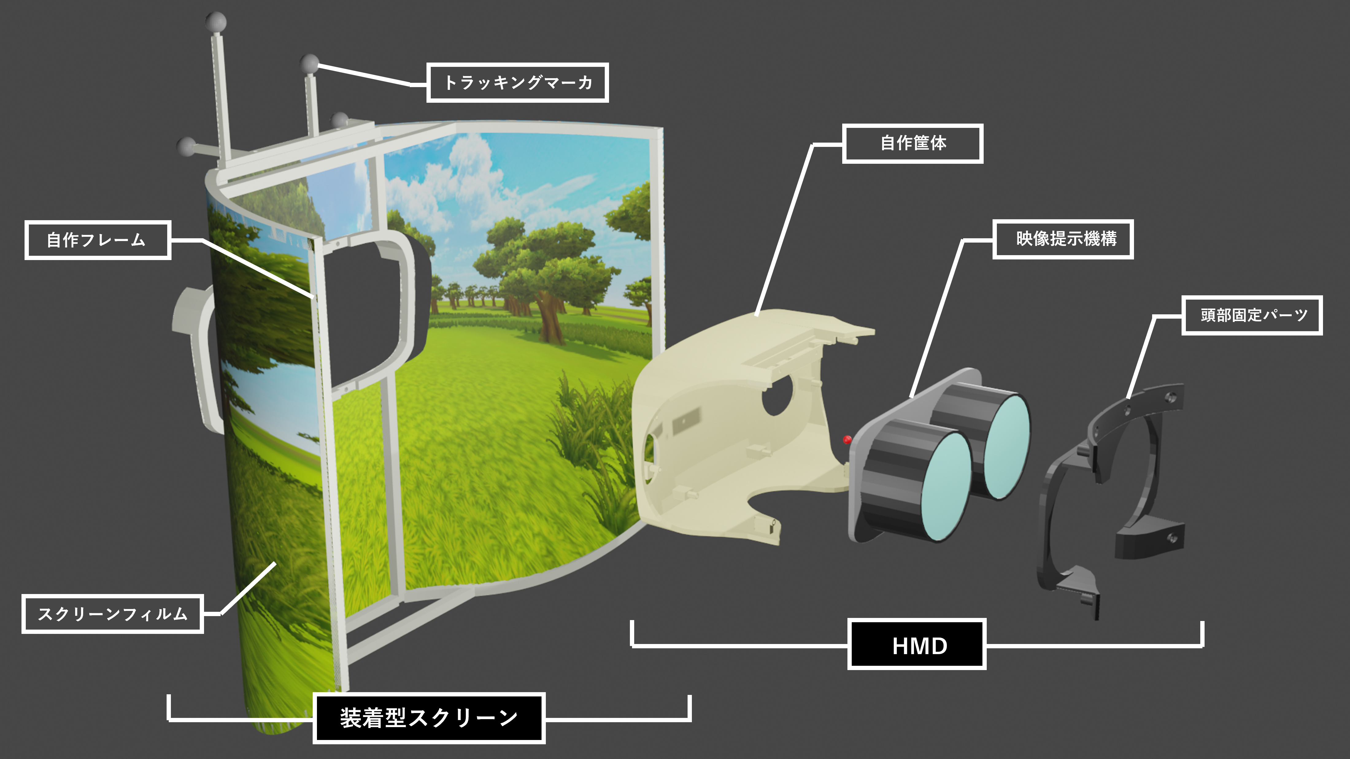 トラッキングマーカとスクリーンフィルムを備えた装着型スクリーン、および筐体・映像提示機構・頭部固定パーツからなるHMDの分解構成図